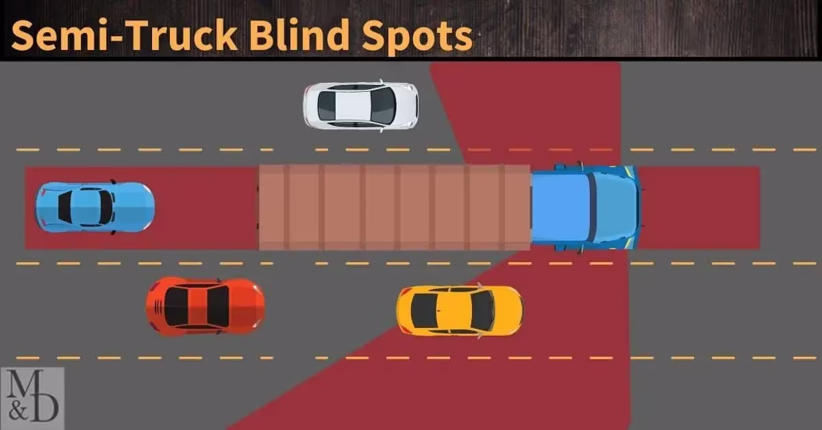 Diagram of a semi-truck's No-Zone blind spots: the area roughly 20 feet in front of the cab, 30 feet behind the trailer, and the lanes alongside both sides where the driver cannot see other vehicles